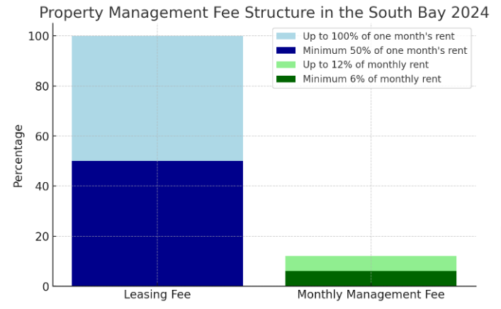 graph that visualizes the property management cost and fees structure for the South Bay in 2024.